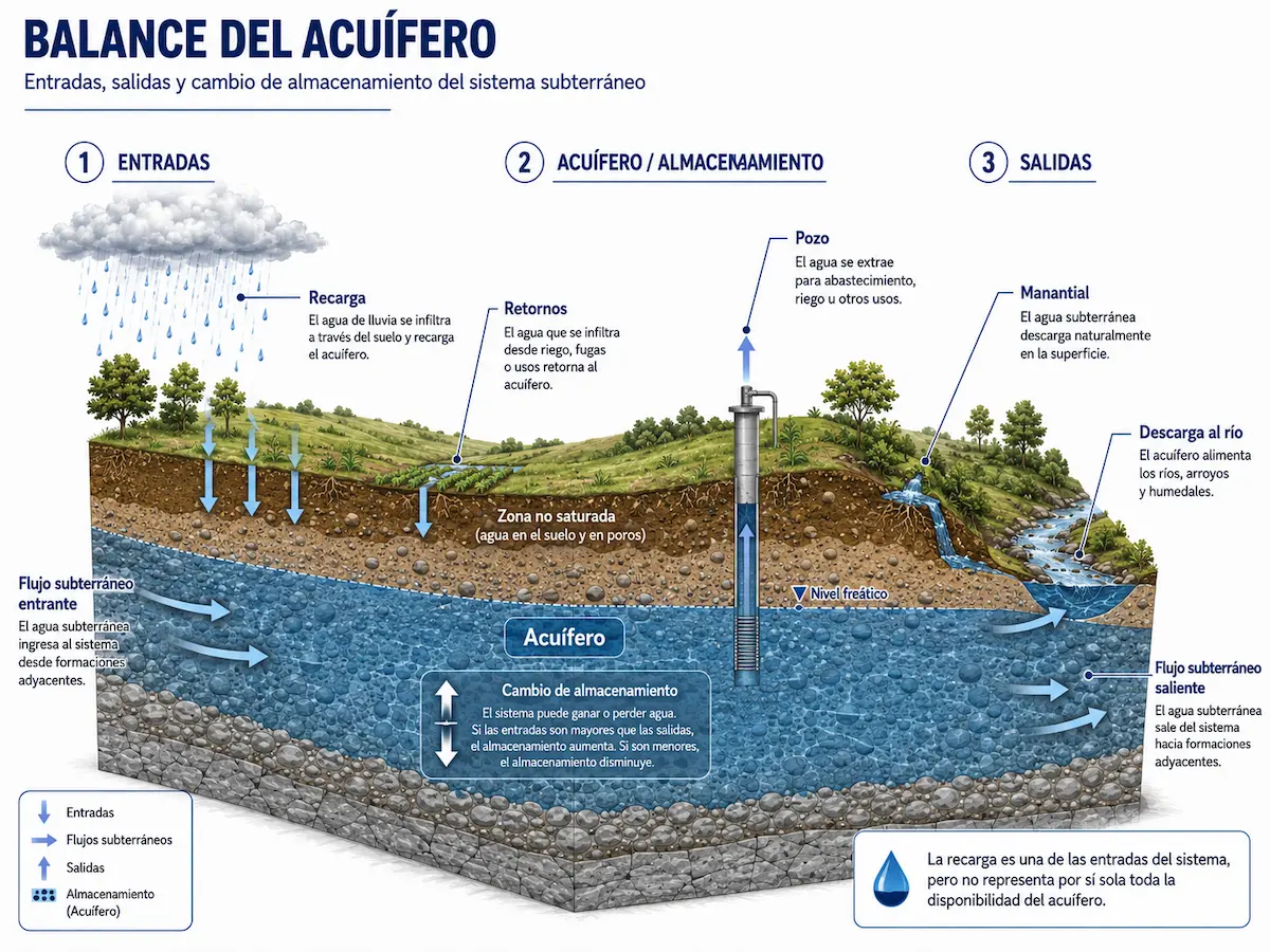 Balance conceptual de un acuífero mostrando recarga, almacenamiento, pozos, manantiales, ríos y flujo subterráneo