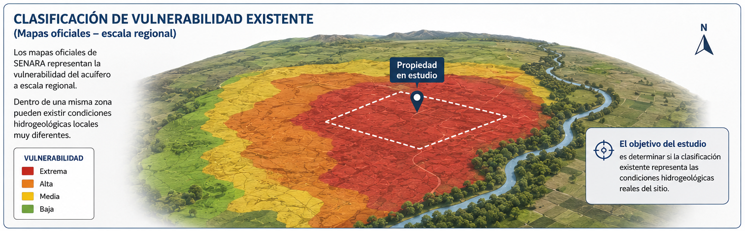 Clasificación regional de vulnerabilidad hidrogeológica con una propiedad en estudio ubicada dentro de una categoría existente