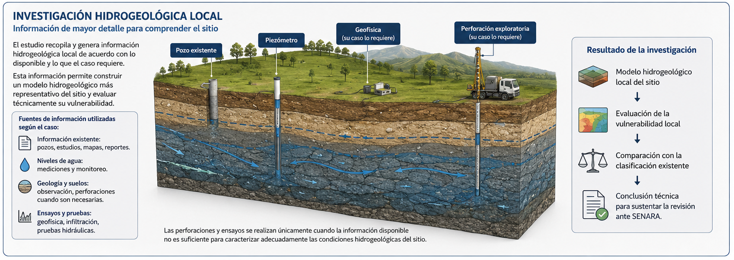Modelo hidrogeológico conceptual del sitio con información local y elementos de investigación
