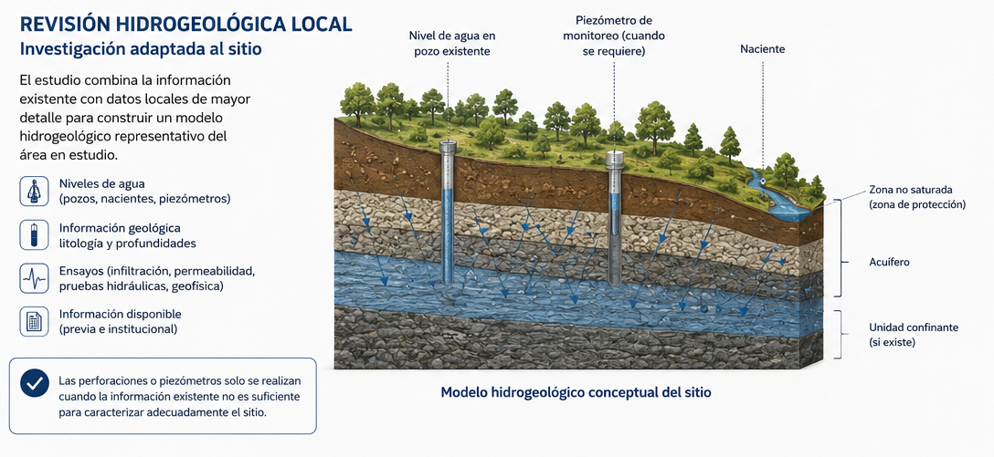 Esquema de revisión hidrogeológica local mostrando pozos, niveles de agua y relación entre superficie y acuífero
