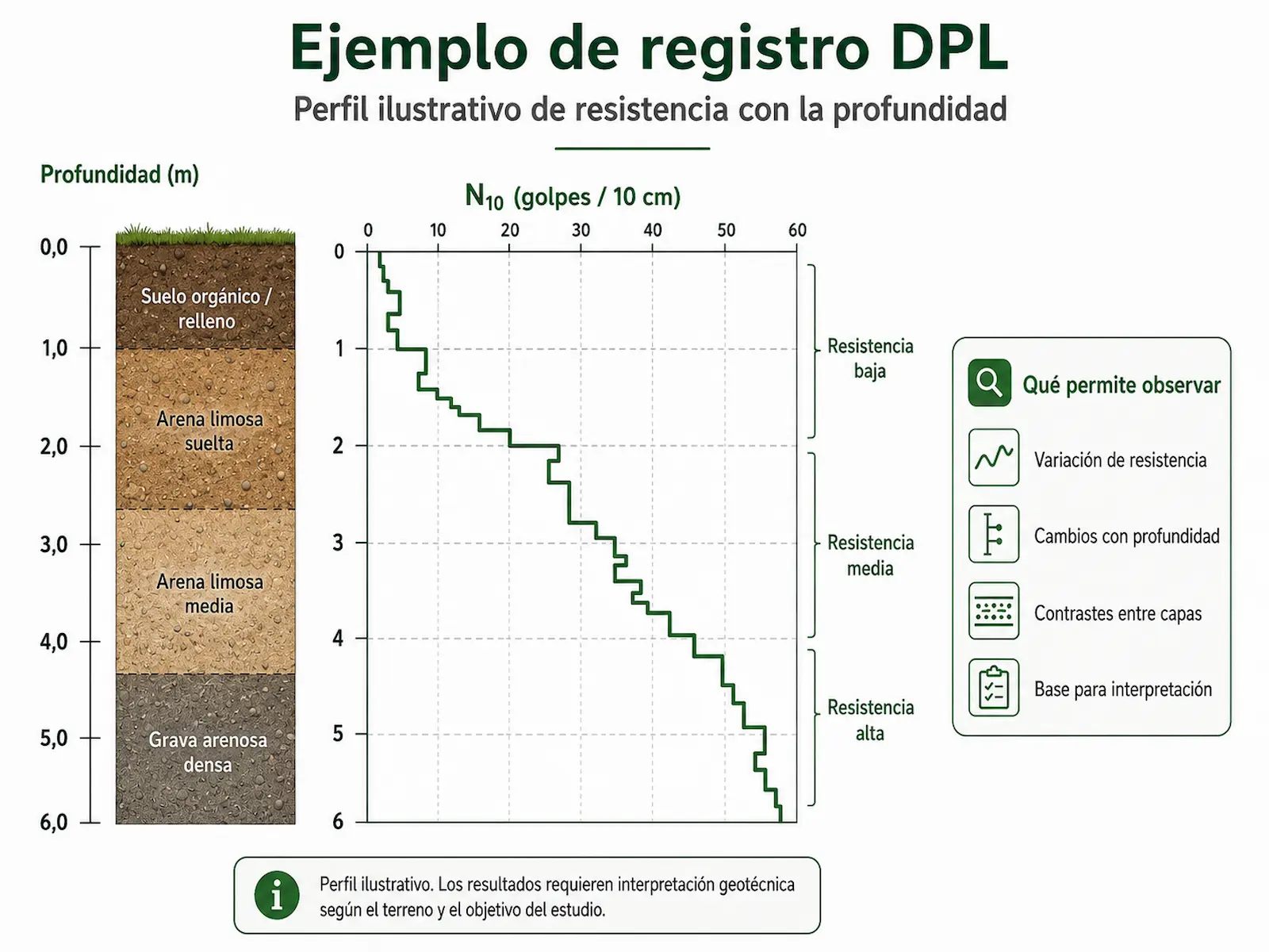 Ejemplo ilustrativo de registro DPL y variación de resistencia con la profundidad