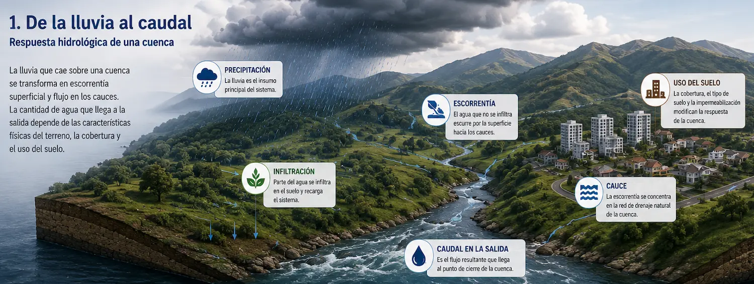 Respuesta hidrológica de una cuenca con precipitación, infiltración, escorrentía, cauce y caudal