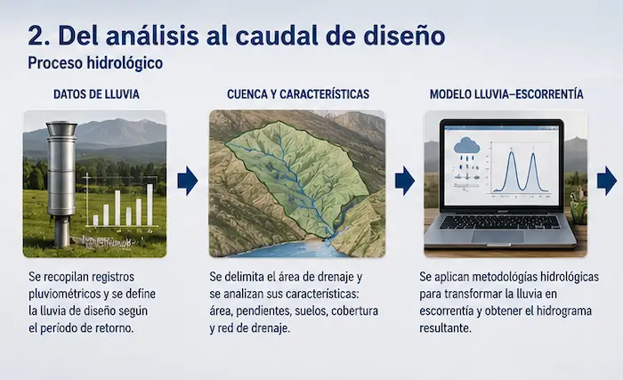 Proceso hidrológico desde los datos de lluvia hasta el modelo lluvia escorrentía