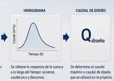 Hidrograma y caudal de diseño