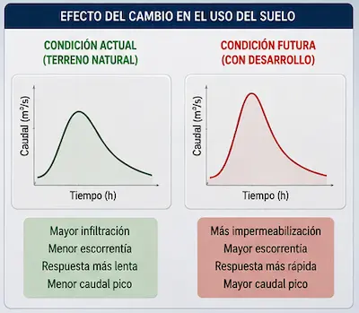 Comparación entre condición actual y condición futura de la respuesta hidrológica