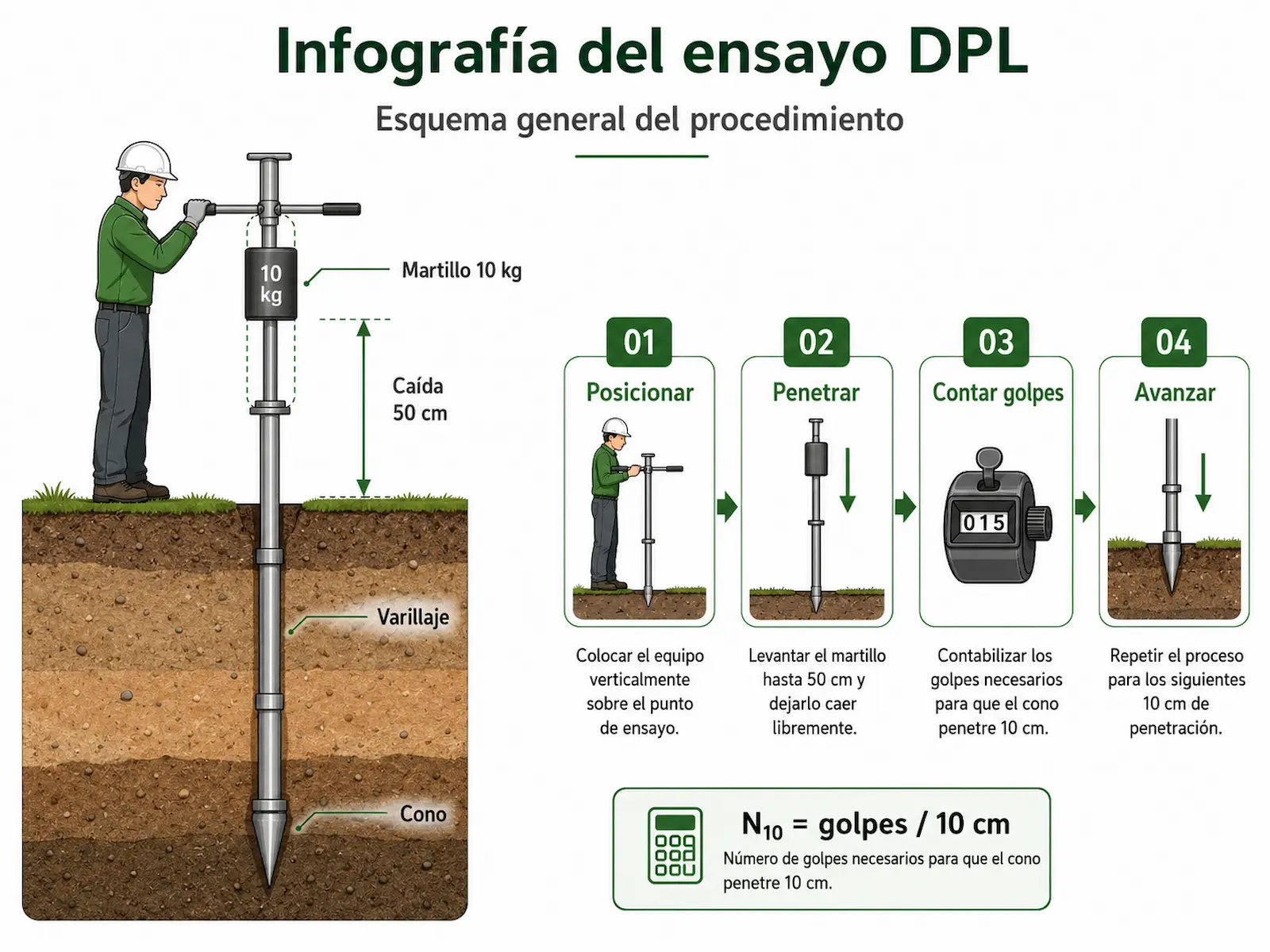 Infografía del procedimiento del ensayo de penetración ligera DPL