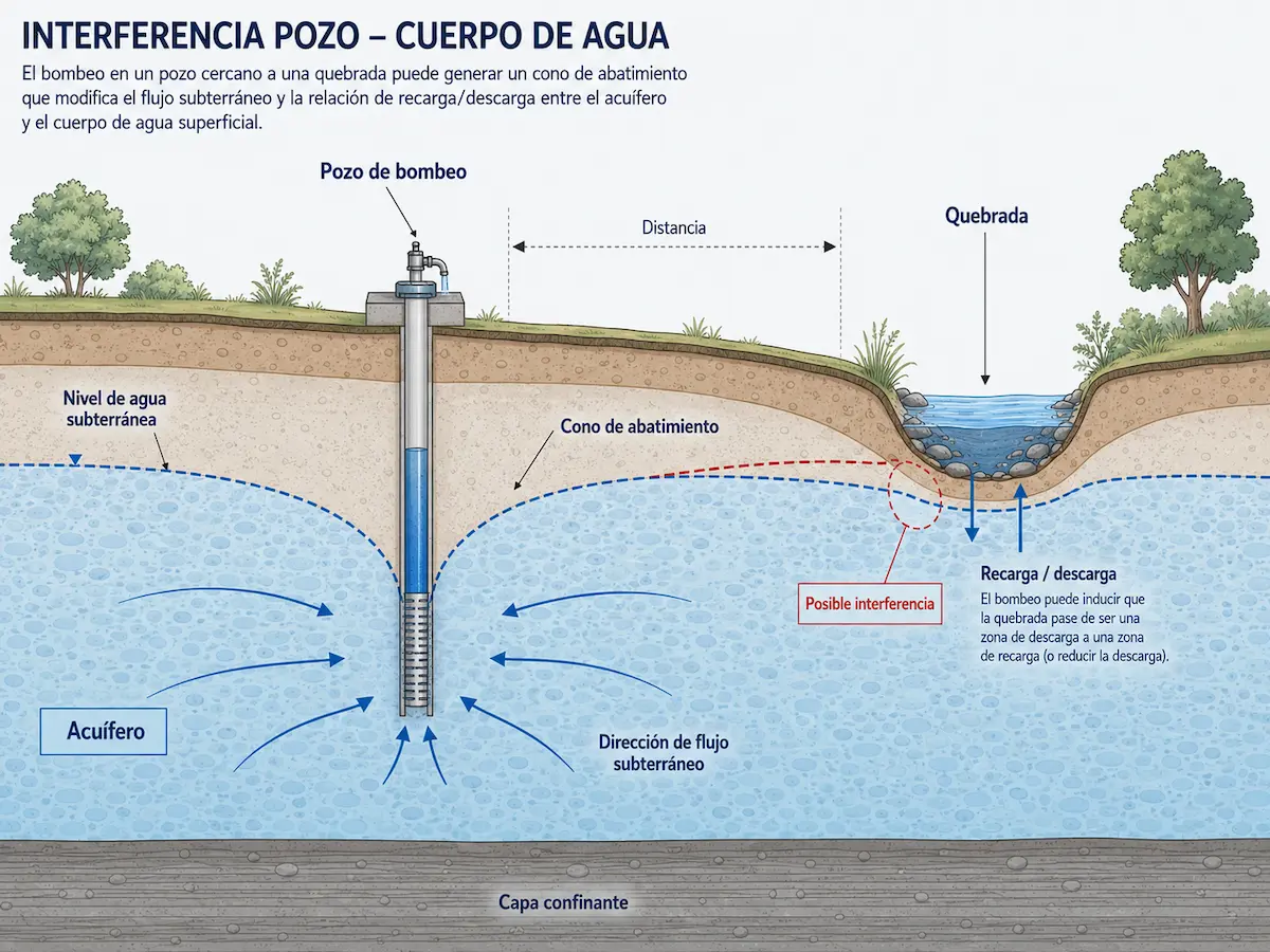 Diagrama técnico de interferencia entre un pozo de bombeo y una quebrada