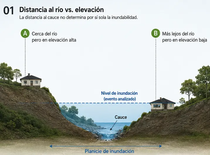 Comparación entre distancia al río y elevación del terreno dentro de una planicie de inundación