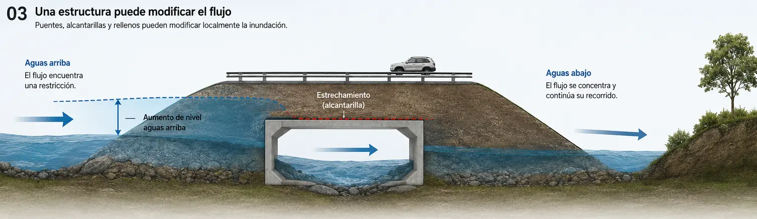 Efecto de una alcantarilla sobre el flujo mostrando aumento del nivel aguas arriba y circulación aguas abajo