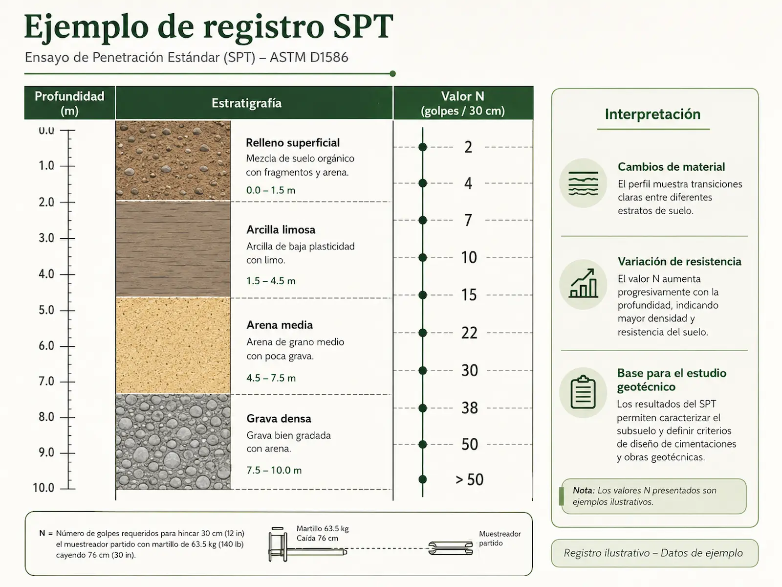 Ejemplo visual de registro SPT geotécnico