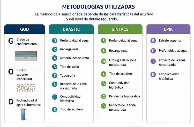 Resumen de metodologías usadas para vulnerabilidad de acuíferos, incluyendo GOD, DRASTIC, SINTACS y EPIK