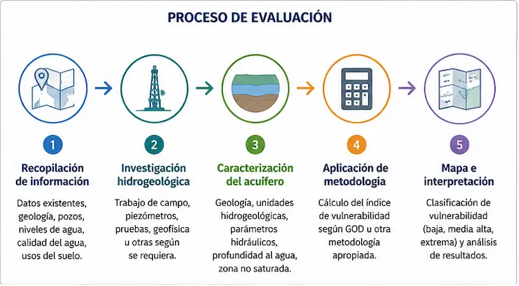 Proceso de evaluación de vulnerabilidad de acuíferos desde recopilación de información hasta mapa e interpretación