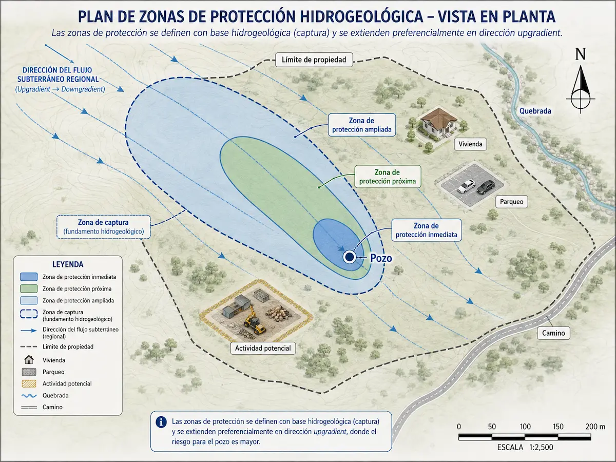 Mapa técnico de zonas de protección hidrogeológica alrededor de una captación de agua